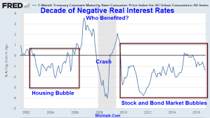 Decade Of Negative Real Interest Rates Who Benefited