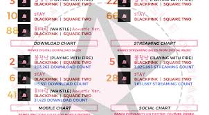 Chart How Blackpinks Square Two Tracks Rank On Music