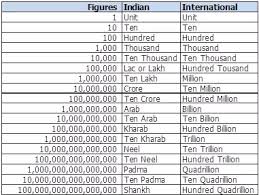 What Do The Terms Crores And Lakhs In Indian English