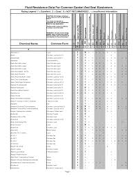 Buna N Compatibility Chart Elastomer Chemical