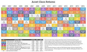 Asset Class Sector And Country Returns For 2016 Novel