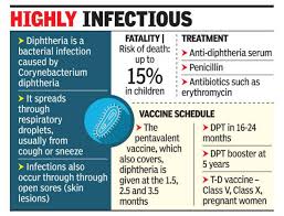 Diphtheria On Rise In Tamil Nadu But Health Officials Say