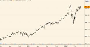 Microsoft stock price, live market quote, shares value, historical data, intraday chart, earnings per share and news. Microsoft Shares Will Crash 30 This Year P E Ratio Analysis