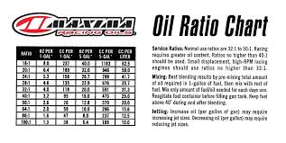 Gas Oil Ratio For Craftsman Chainsaw Chart 50 1 501 Mix Know