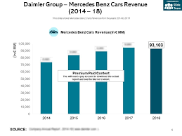 Daimler Group Mercedes Benz Cars Revenue 2014 18