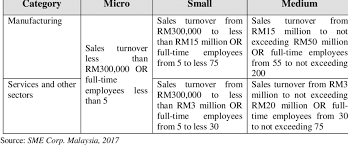 A business can qualify as an sme. Definition Of Sme In Malaysia Download Table