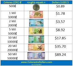 Colones To Dollars Exchange Rate Colonestodollars Com