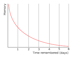Forgetting Curve Wikipedia