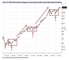 These Charts Say Bull Markets Best Days Are Still Ahead