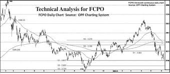 Crude Palm Oil Futures Fcpo News Page 106 Carigold