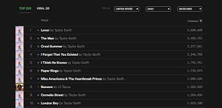 How Is Taylor Swifts New Album Lover Performing On Spotify
