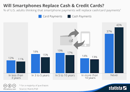 Chart Will Smartphones Replace Cash Credit Cards Statista