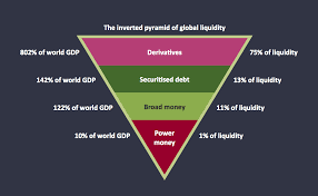Pyramid Global Liquidity Inverted Pyramid Marketing
