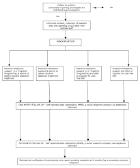 Portsss Trial Participant Flow Chart Download Scientific