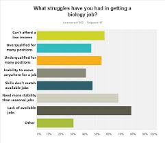 State Of The Biologists Survey Results Where Do We Go From
