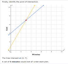 Of Equations By Graphing Word Problems