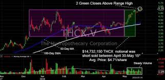 Two Interesting Charts For Tomorrow Hydropothecary Canopy