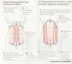 respiratory problems and the pelvic