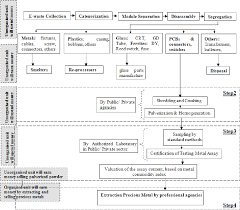 Figure 3 From Sustainable Electronic Waste Management And