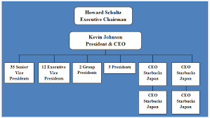 Starbucks Organizational Structure A Tall And Divisional