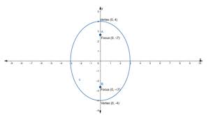 Equation Of The Ellipse Whose Vertices
