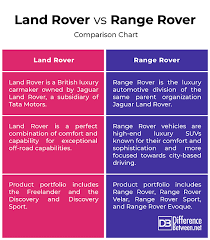 Difference Between Land Rover And Range Rover Difference