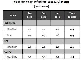 Summary Inflation Report Consumer Price Index 2012 100