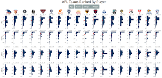 Vislives Interactively Ranking Afl Teams By Their Player Lists