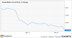 Why Shares Of Honda Fell In May The Motley Fool