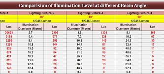 calculate lighting fixture beam angle
