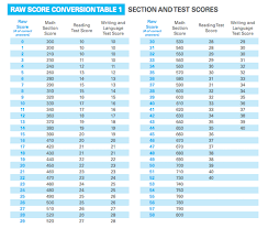 Scoring on the SAT  article    About the SAT   Khan Academy PSAT Scores