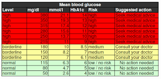 22 Abiding Range For Blood Sugar Chart
