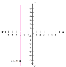 Equation Of A Line Parallel To Y Axis