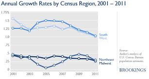 2011 Puts The Brakes On U S Population Growth