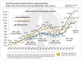Real Estate Cycles Interest Rates Neighborhood