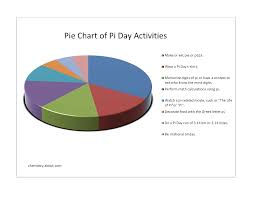 Pie Chart Of Pi Day Activities Pi Day Life Of Pi