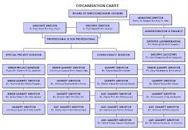 Organization Chart Of Company In Malaysia Www