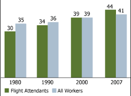 The Changing Demography Of U S Flight Attendants