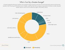 Climate Change And Development In Three Charts Center For