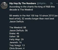 The Weeknd Is The King Of R B 88 Weeks On Top Theweeknd