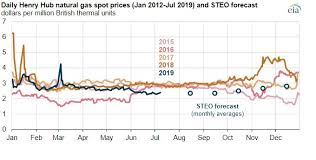 Summer Natural Gas Prices On Track To Be The Lowest In More