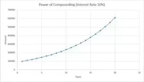 What Is The Power Of Compounding Quora