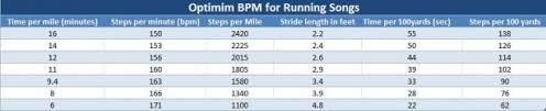 Running Pace Bpm Chart For Good Running Music Running