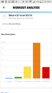 Heart Rate Zone Analysis Mapmyfitness Help Support