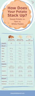 sweet potato nutrition info and health