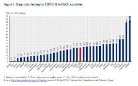 Most testing sites use polymerase chain reaction tests, which are very accurate but are usually performed in large certified labs and require skilled lab workers. Which Oecd Countries Are Doing The Most Coronavirus Testing World Economic Forum