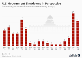 Chart U S Government Shutdowns In Perspective Statista