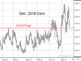 11 Particular Current Corn Price Per Bushel Chart