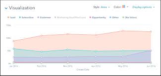 Understand Different Chart Styles In Your Hubspot Reports