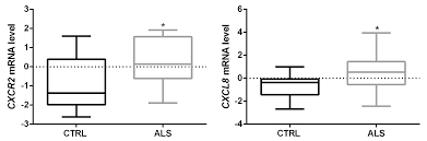 cxcr2 is deregulated in als spinal cord